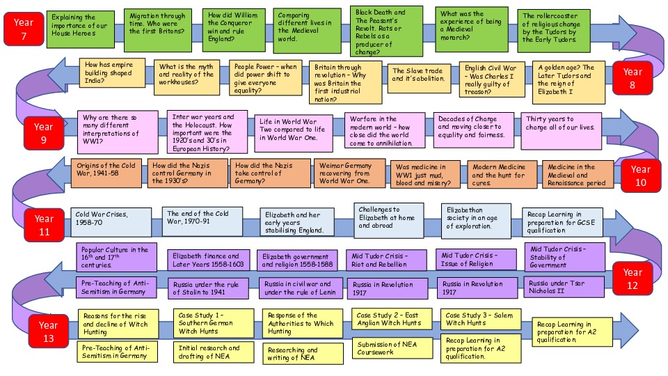 History Learning Journey