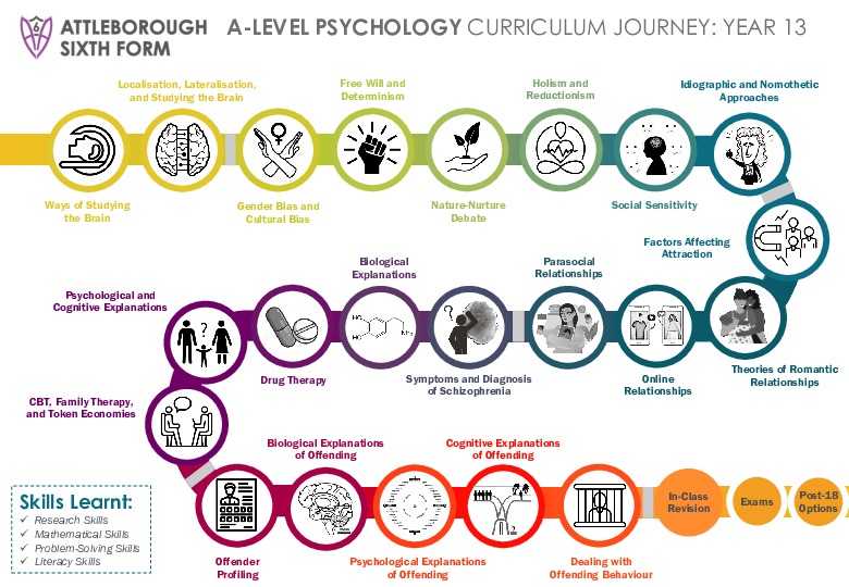 Attleborough Academy A Level Psychology Curriculum Journey Year 13