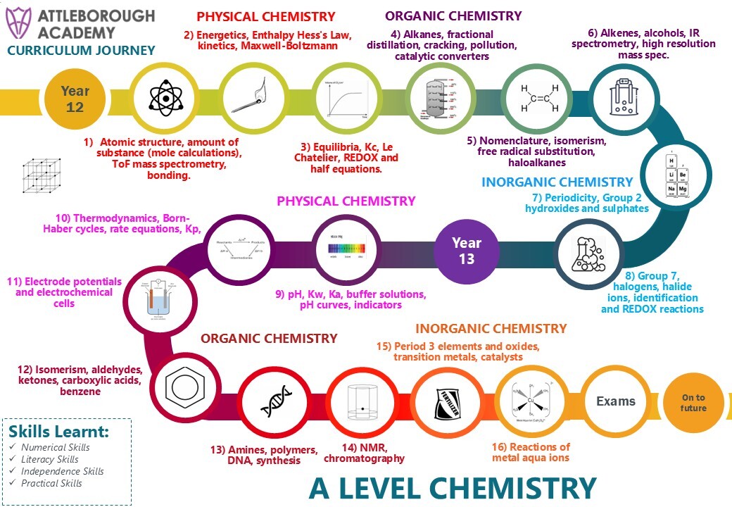 A Level Chemistry Snake