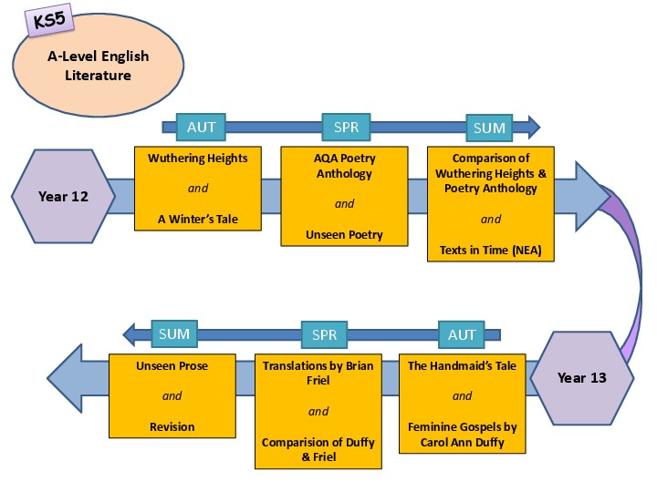 A Level English Language and Literature Curriculum Journey
