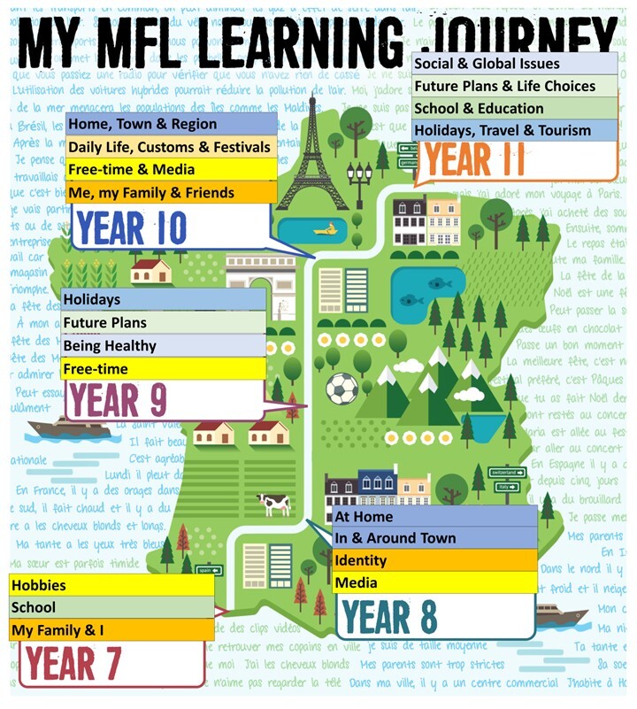 French Learning Journey