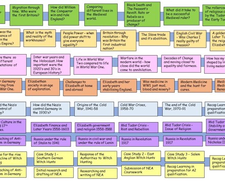 History Learning Journey with ALL key stages