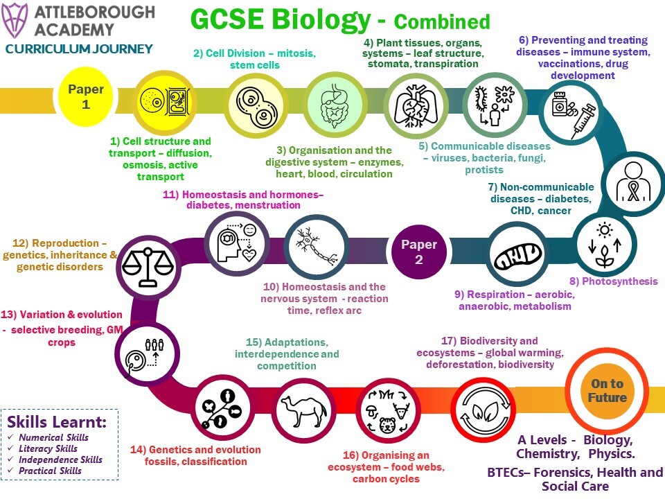 GCSE Combined Science (Biology)