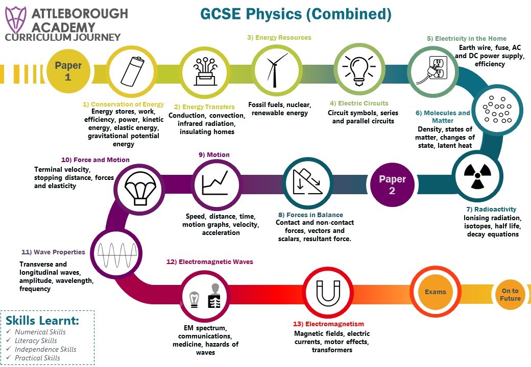 GCSE Combined Science (Physics)