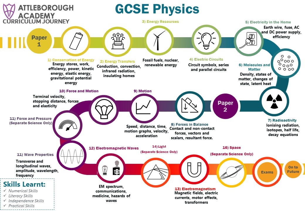 GCSE Physics Snake