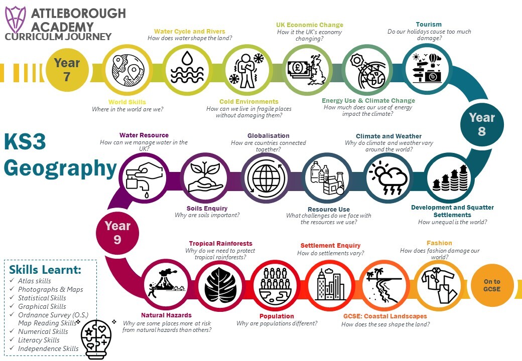 AA Geog Curriculum Journey Snake Human Geography Y7 9