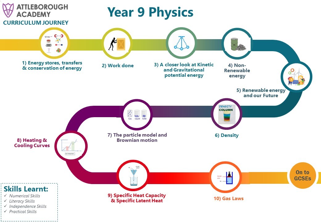 Year 9 Physics Snake