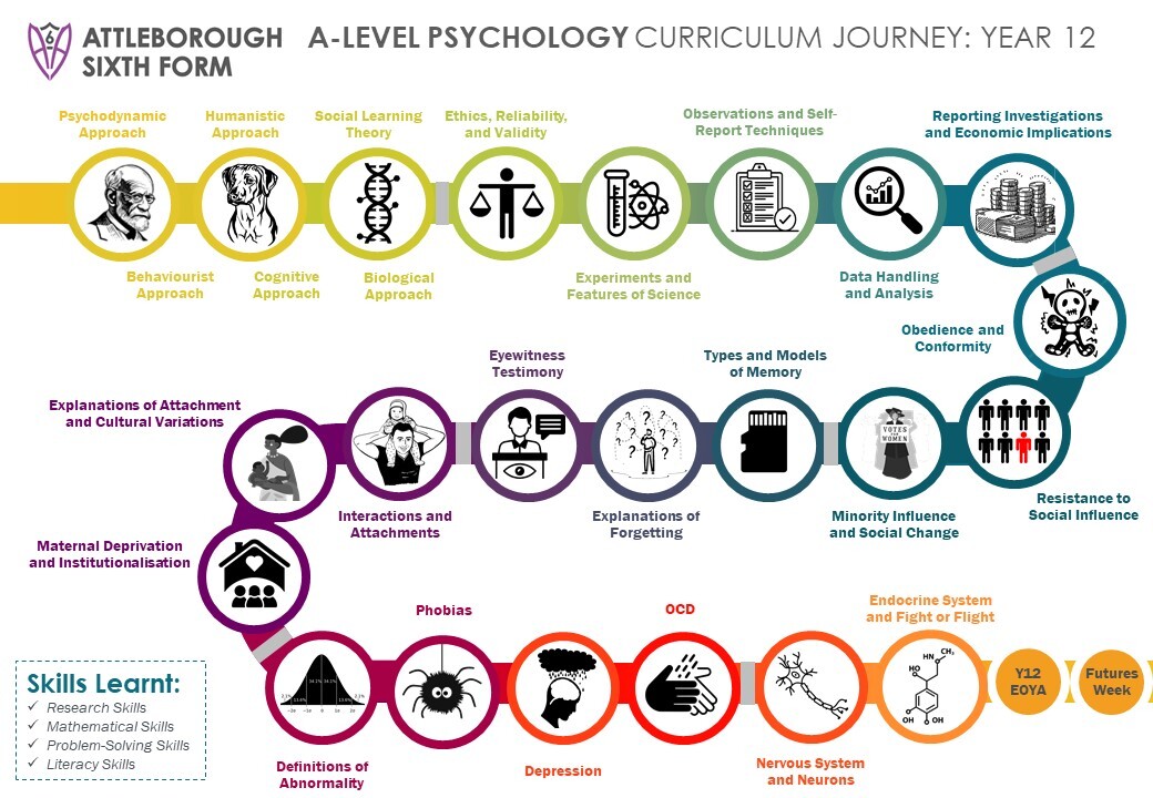 Psychology KS5 Curriculum Journey   Year 12