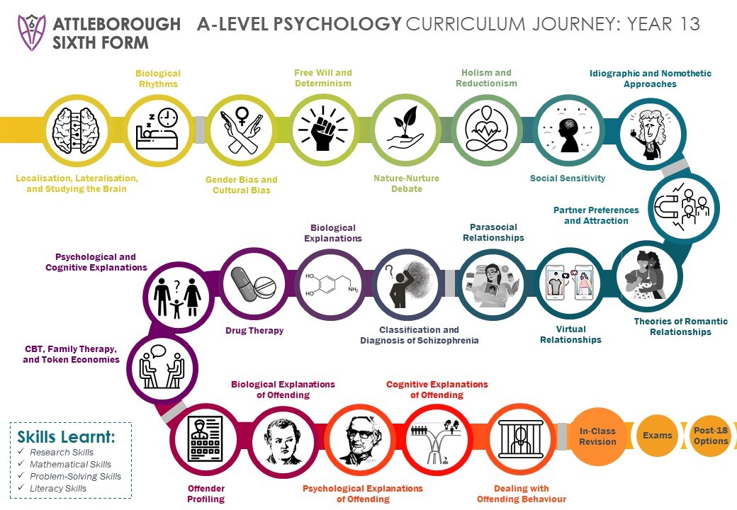 Psychology KS5 Curriculum Journey   Year 13